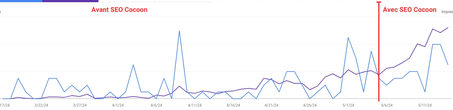 Hausse exponentielle du trafic organique avec SEO Cocoon