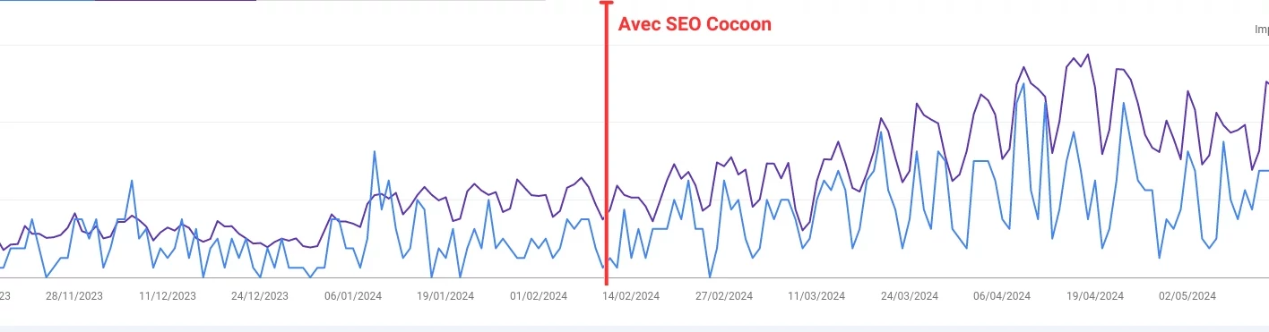 Hausse exponentielle du trafic organique avec SEO Cocoon